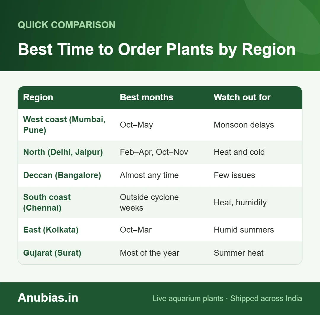 Chart of the best months to order live aquarium plants by region in India