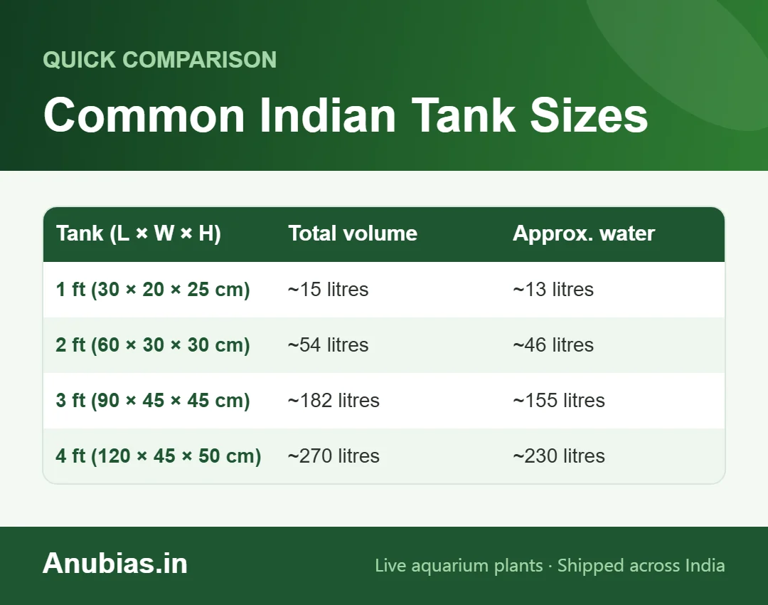 Chart of common Indian aquarium sizes in litres