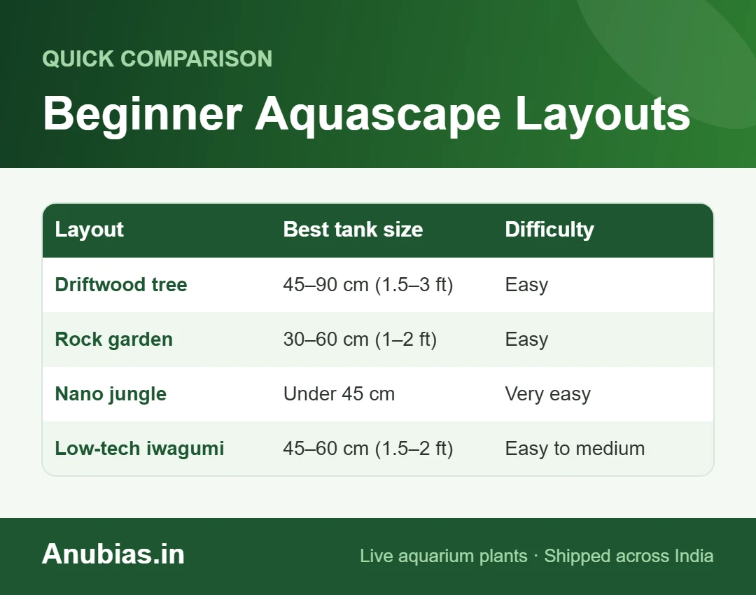 Beginner Aquascape Layouts chart: Best tank size, Difficulty compared