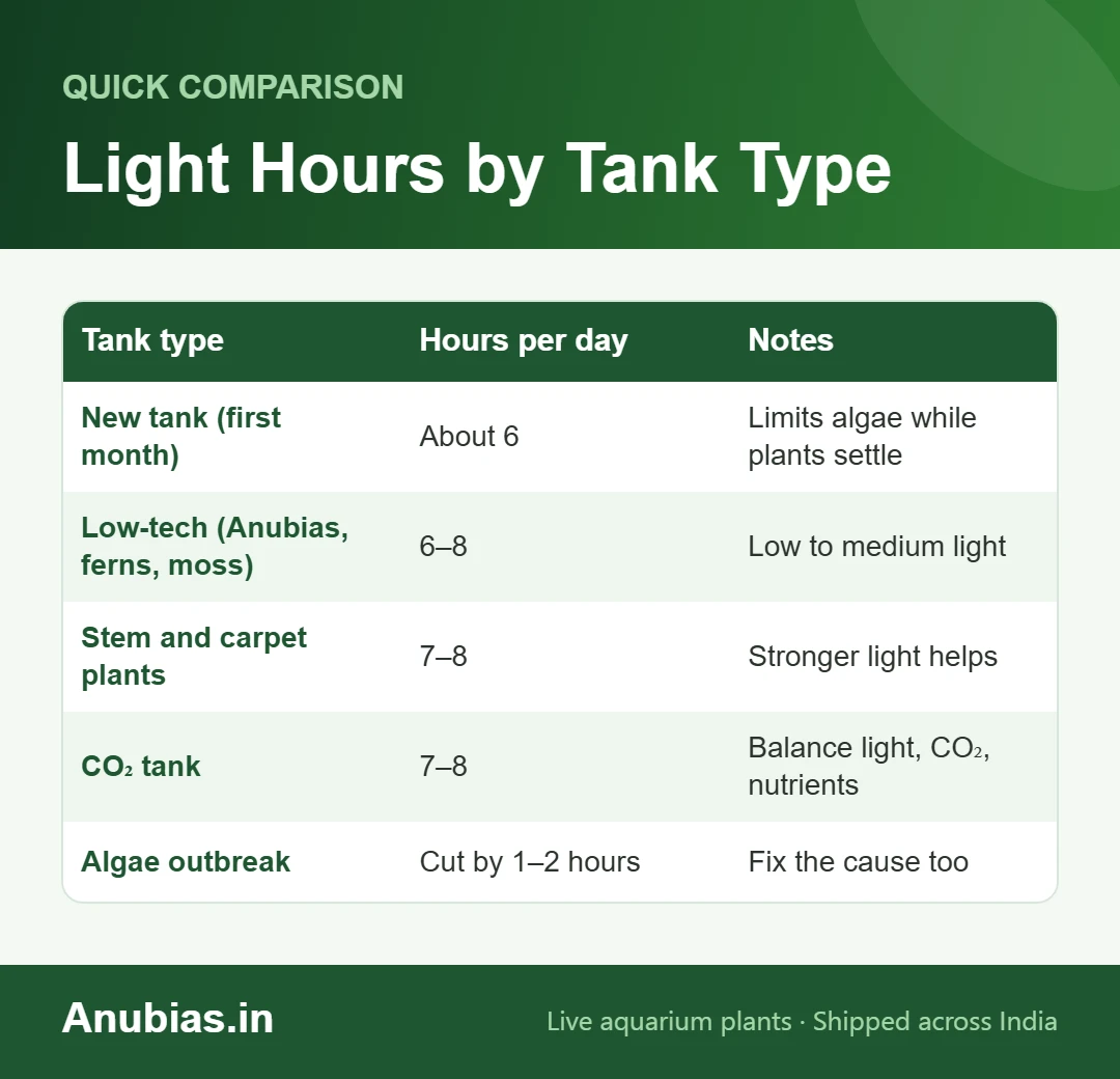Chart of recommended aquarium light hours by tank type