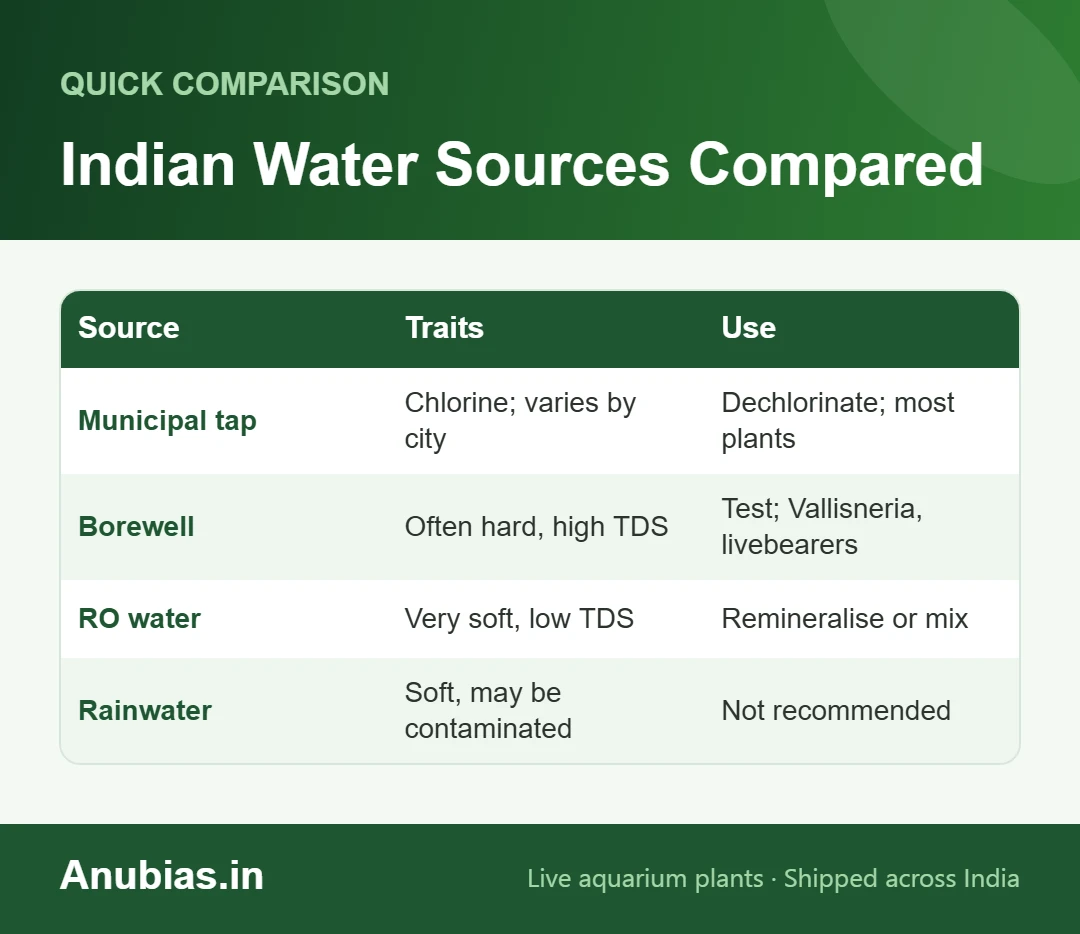 Chart comparing Indian municipal, borewell, RO and rainwater for planted aquariums
