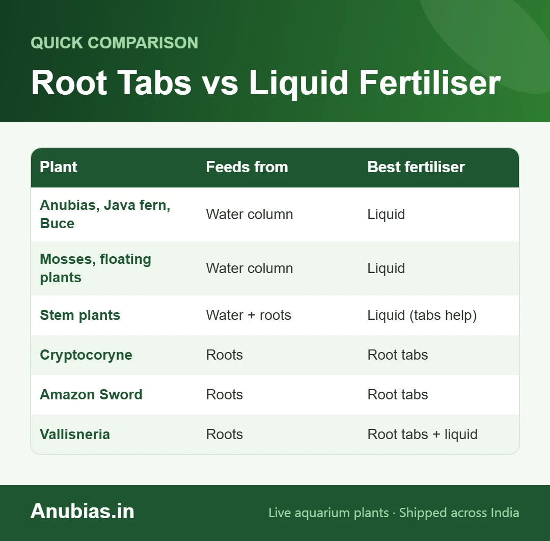 Chart of which aquarium plants need root tabs or liquid fertiliser
